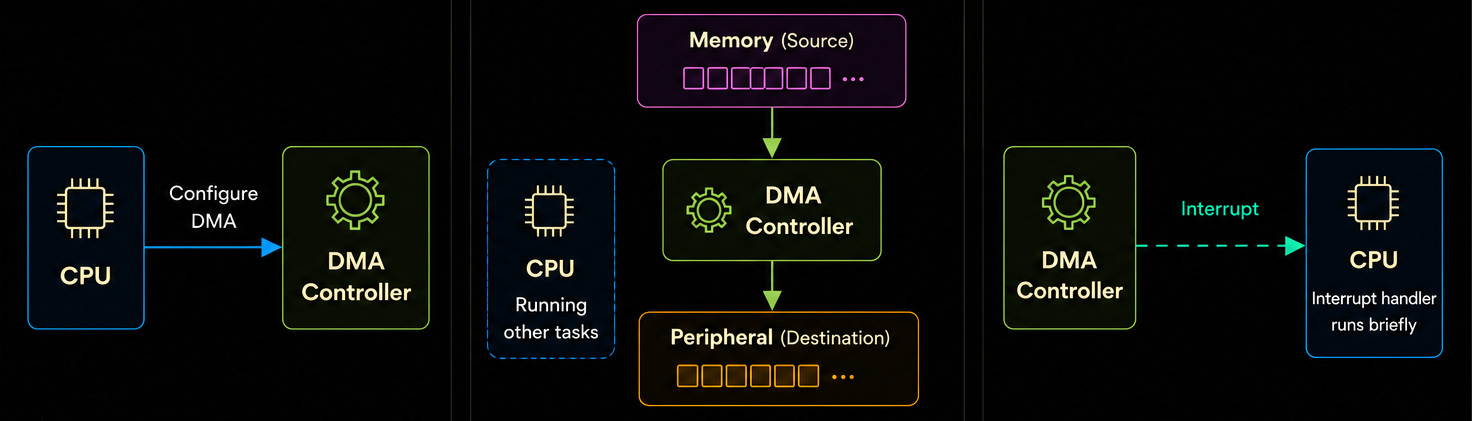 Transfer data from memory to a peripheral using DMA