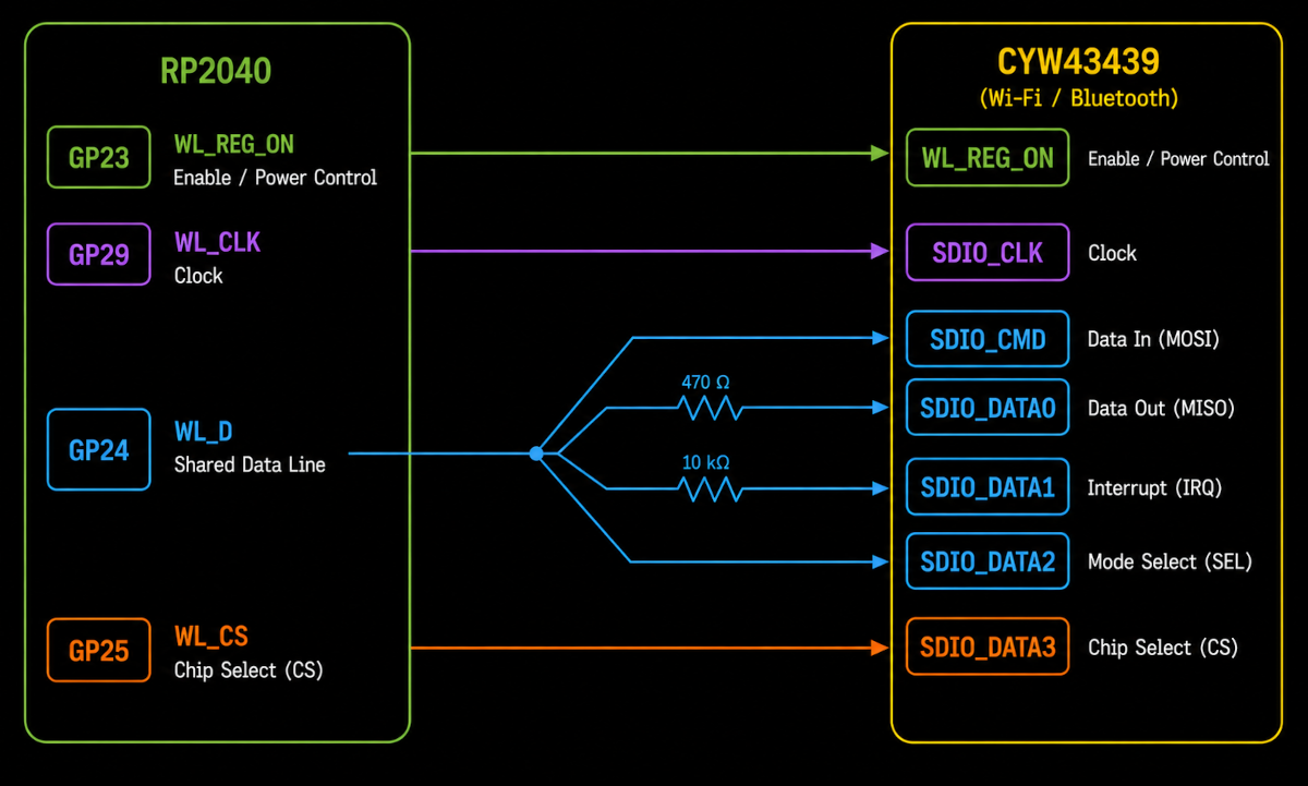 RP2040 communicating with the CYW43439