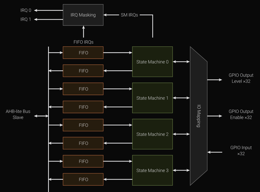 FIFOs and State Machines in Pio