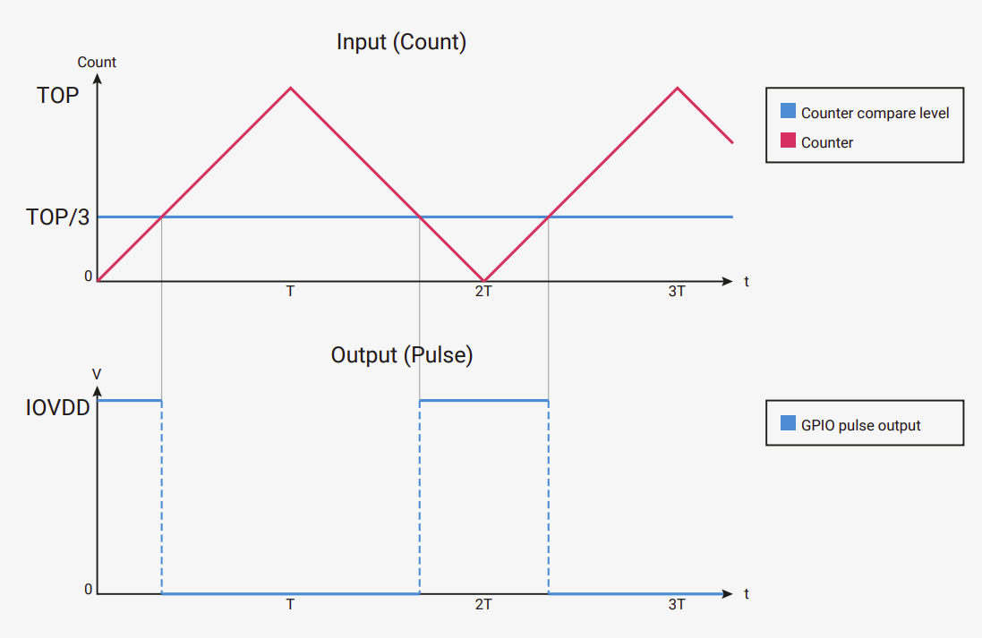 PWM Top and CC Register in Phase correct mode of RP2040