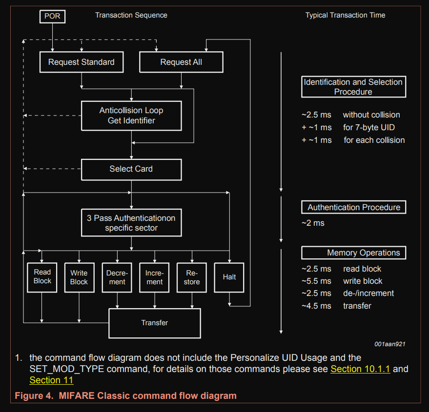 MIFARE Memory layout