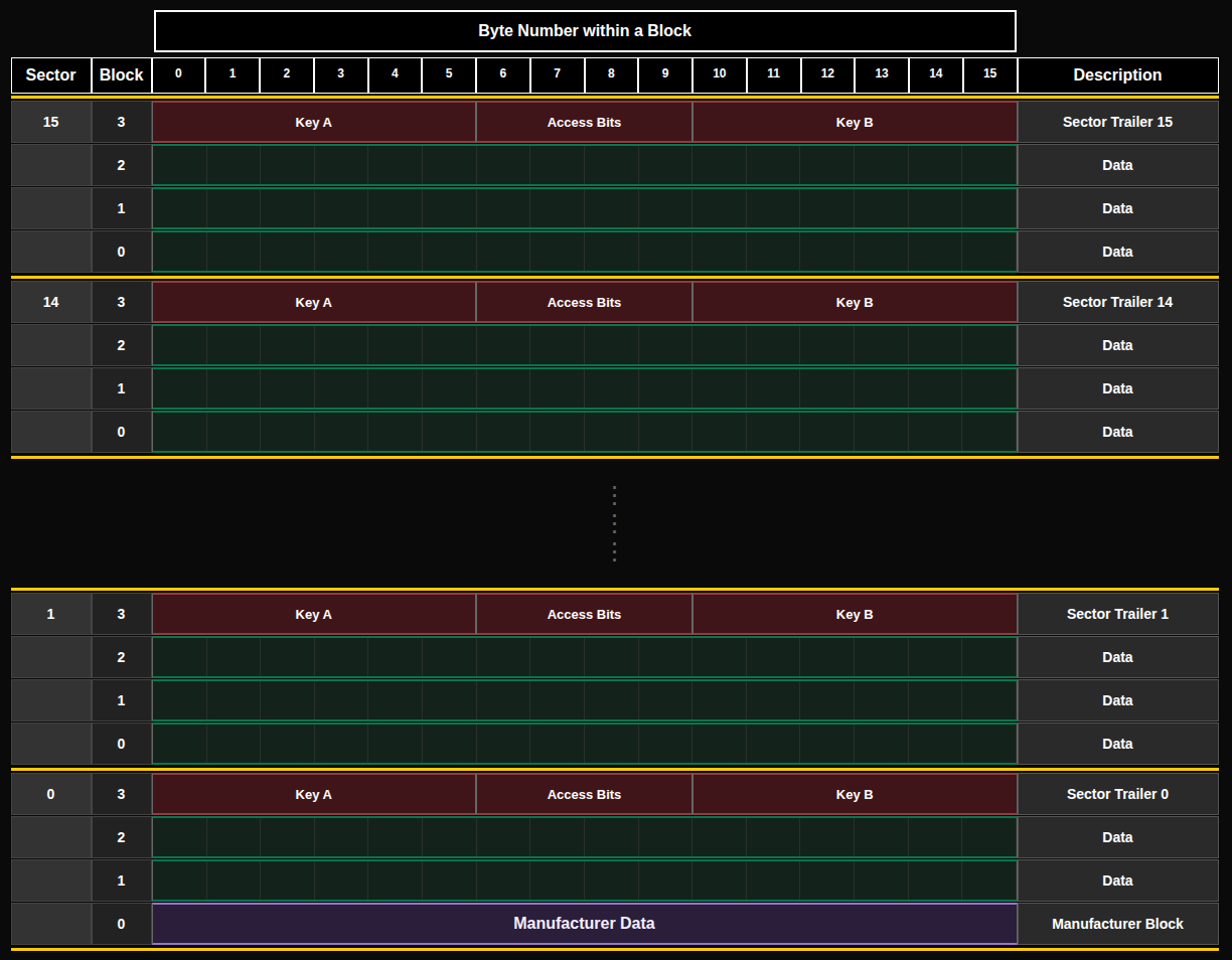 MIFARE 1K Memory organization