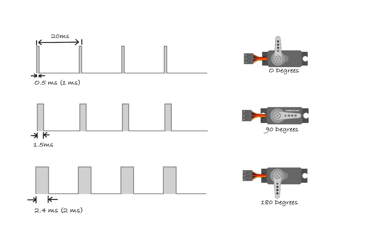 Servo position PWM diagram